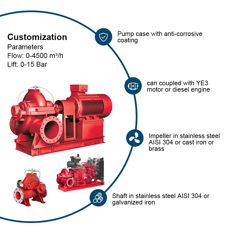 PSCMF serie horizontale elektrisch aangedreven dubbele aanzuiging split case brandpomp